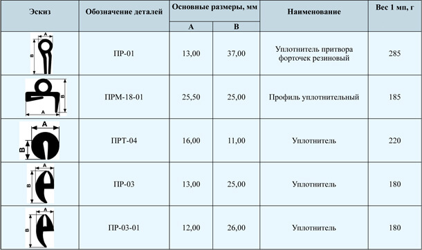 Уплотнители, профили резиновые для теплиц, купить в Харькове